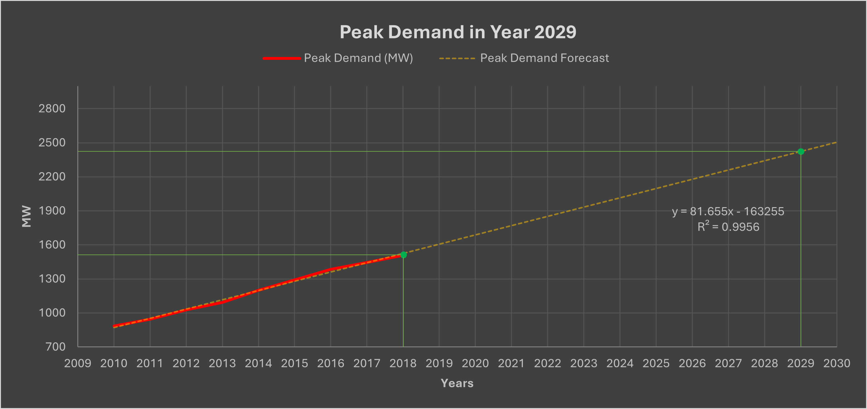 Demand Forecast for Year 2029